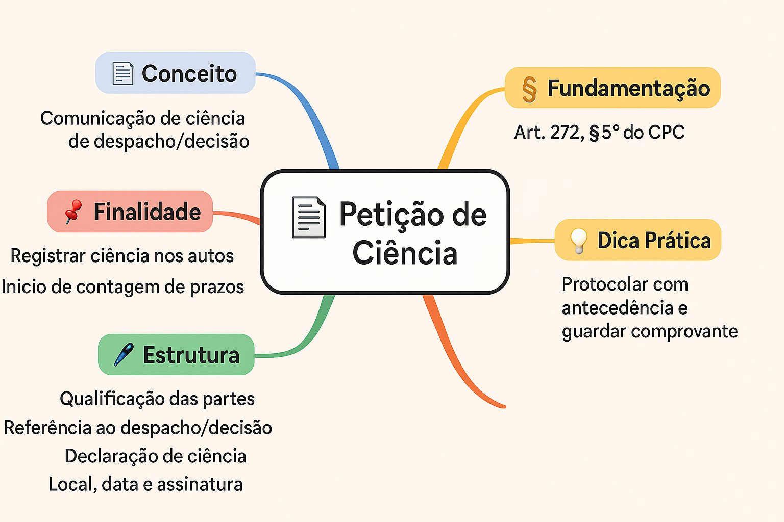 Petição de Ciência